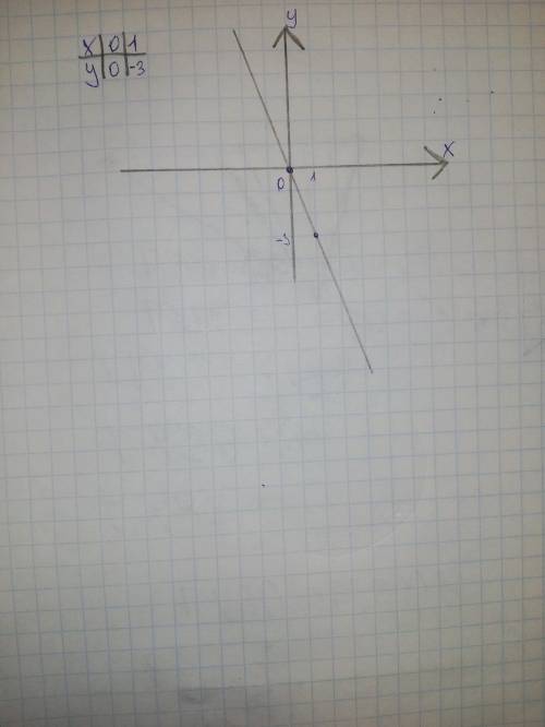 Постройте график линейной функции: y=-3x