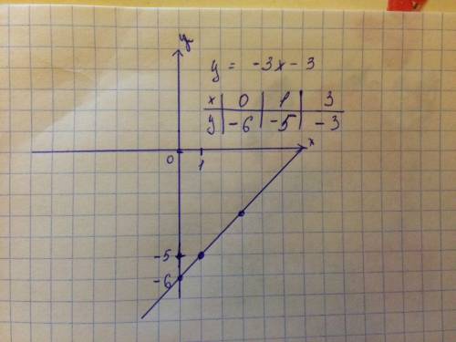 Постройте график функции у=-3x-3укажите с графика чему равен значение x при у=-6