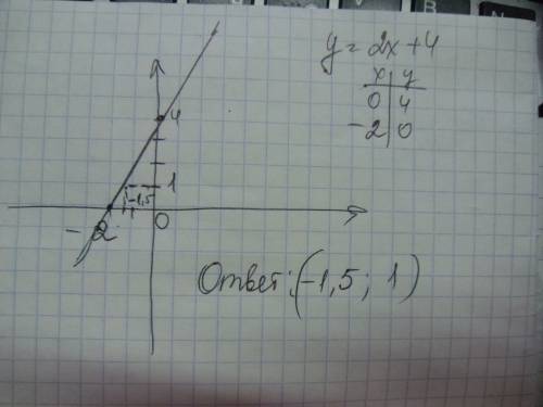 Постройте график функции у=2х+4; б)укажите с графика,чему равно значение у при х= -1,5; !