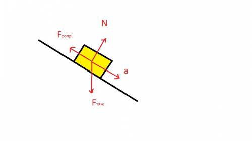 Показать на рисунке и назвать все силы, действующие на тело скатывающееся с наклонной плоскости.