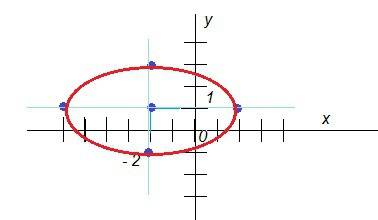 Уравнение кривой второго порядка x^2 + 4y^2 + 4x - 8y - 8 = 0 к каноническому виду. определить тип к