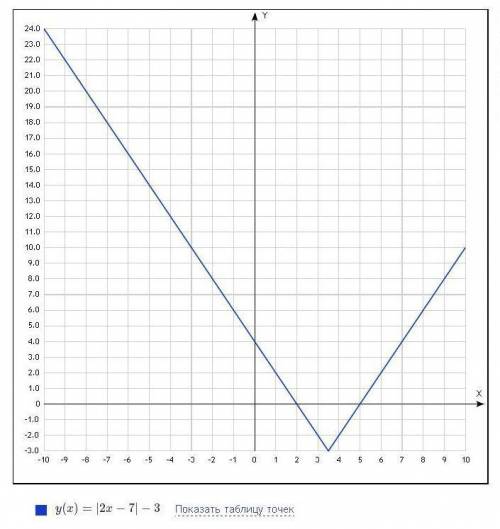 Решите графически выражения. |x-5|=2 |2x-7|=3