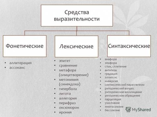 Какие бывают средства выразительности и объясните