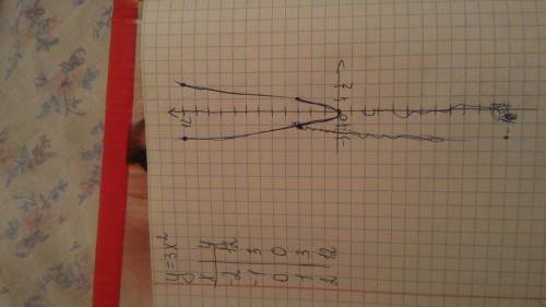 Изобразите схематически график функции y=3x²