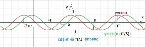 Преобразованием графика у=cosx постройте график a) y=4cosx b)y= cos(x-п\3) с) у= cos2х