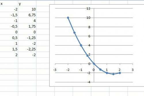 Функция задана формулой y=x(x-3),где-2≤х≤2.з заполнить таблицу и построить график. х/ -2/-1,5/-1/-0,