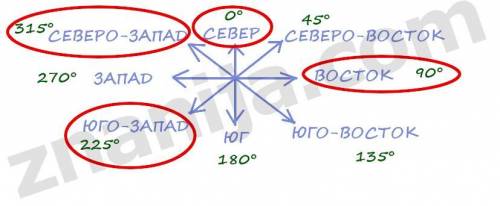 Установите соответствие между сторонами горизонта и характерными для них азимутами 1) север а)0граду
