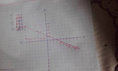 Постройте график линейной функции y=2x-3 с графика найдите наименьшее и набольшее значение функции н