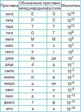 Расстояние от меркурия до солнца равна 57,90 млн км как эта величина записывается в стандартном виде