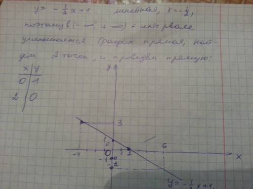 Постройте график линейной функции у=-1/2х+1 с графика найдите: а)наименьшее и наибольшее значение фу