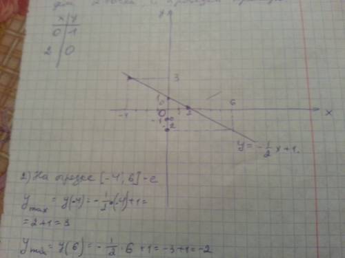 Постройте график линейной функции у=-1/2х+1 с графика найдите: а)наименьшее и наибольшее значение фу