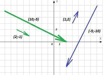 Среди данных векторов укажите пары: a. одинаково направленных векторов (1; 2) (10; −5) (−5; −10) (2;