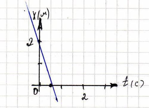 Построить график функции x=2+4t. определить начальную координату и скорость тела