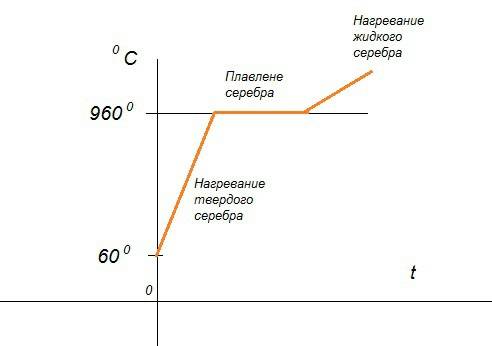 Рассчитайте количество теплоты, которое потребовалось для плавление 20г серебра взятого при температ