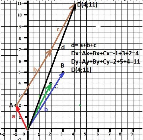 На плоскости хоу даны точки а(–1; 2), в(3; 5), с(2; 4). в начале координат приложены силы оа, ов, ос