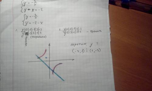 Надо ! решите графически систему уравнений. (9 класс) фигурная скобка y=-3/x ,y+x=-2 желательно с гр