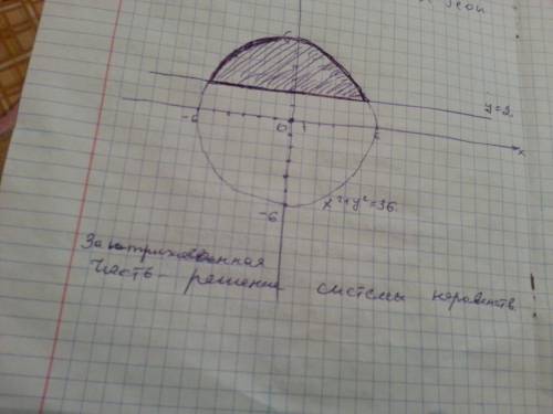 Надо! 50 9 класс. найдите и начертите координатную плоскость системы неравенства: {x^2+y^2≤36 {y≥2