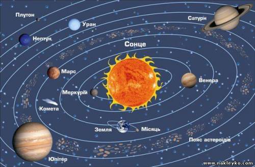Нарисуй солнечную систему напишите звезду планеты спутник земли