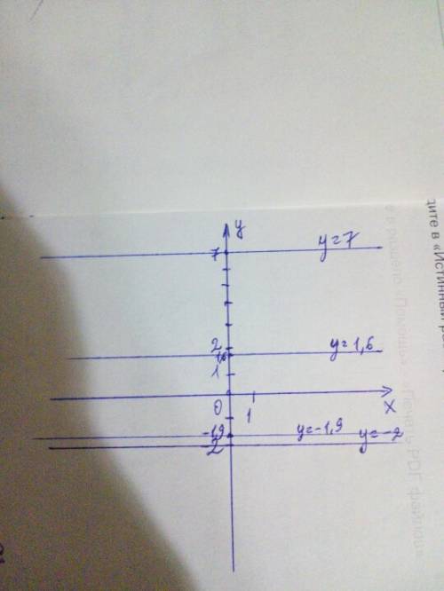 Построить графики функций: y=-2; y=-1,9; y=1,6; y=7.