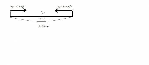 Из двух сел расстояние между которыми 96 км одновременно навстречу друг другу выехали два велосипеди