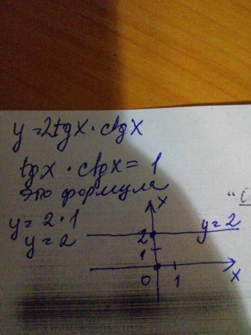 Постройте график функции: y=2tgx*ctgx