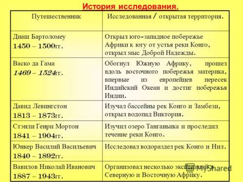 Таблица по африке имя исследователя, дата, результаты исследования