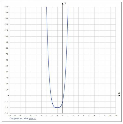 Построить график функций y=(x+1)^4-2