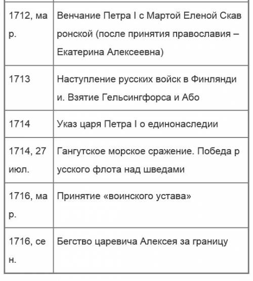 Международные события 18 века таблица