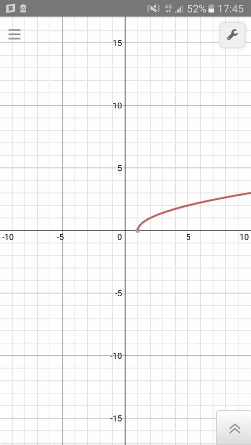 Y=корень изx-1 постройте график и всё остальное