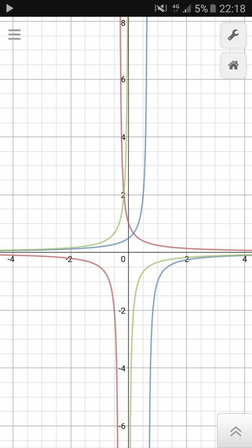 Постройте графики функции в одной системе координат y=1/3x+1,y=-1/3x-2,y=-1/3x. a) чему равен углово