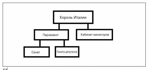 Схема высших государственный органов италии в 19 веке.