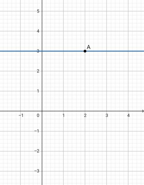 1. составить уравнение прямой, проходящей через точку а(2; 3): a) параллельно оси ox; b) параллельно