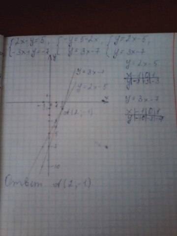Решить графически систему уравнений {y=2x-2 {x+y=1