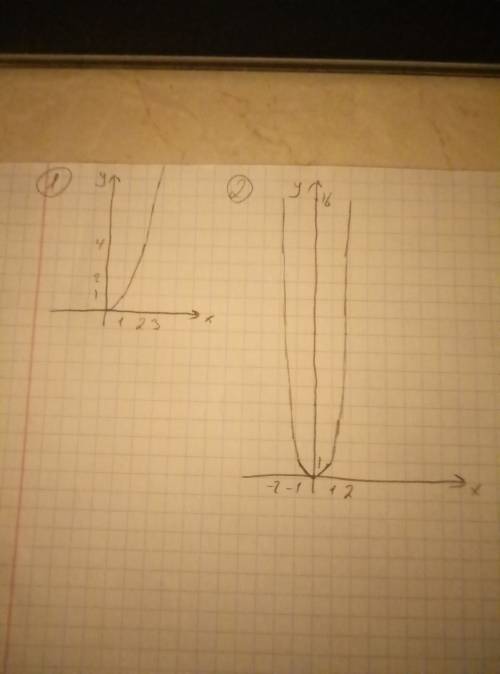 Построить график функции: а)y=(√x)² б)y=(√x)^4