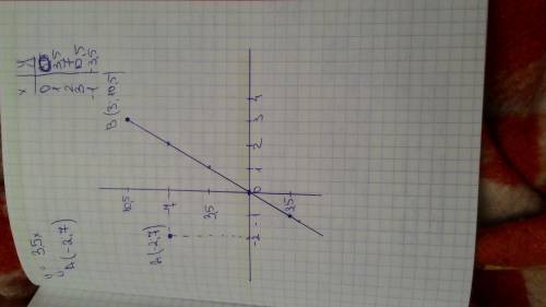 Y=3,5x принадлежит ли гр. ф-ш точки а(-2; 7),в(3; 10,5)