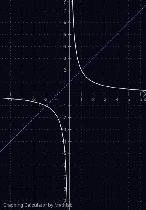 Решить графически уравнение: 2/х=х+1
