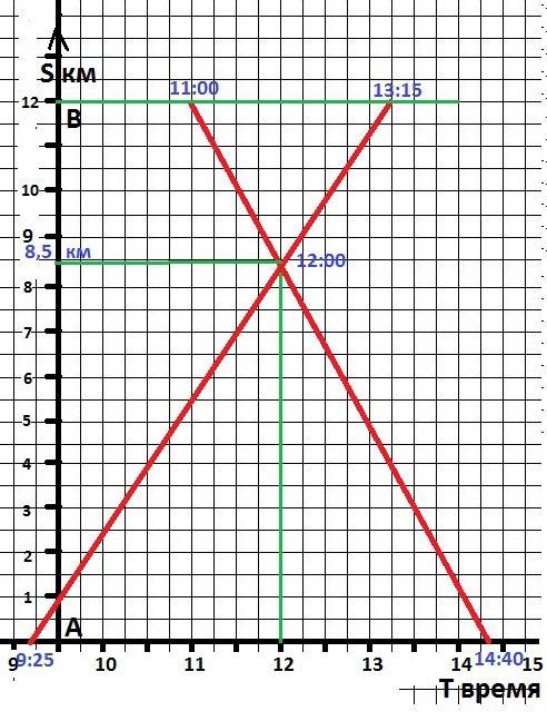 В9 ч 25 мин утра пешеход отправился нз а в б. идя с одинаковой скоростью, он прибыл в б в 13 ч 15 ми