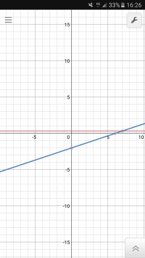 Y=1/3 и y= х/3 -2 постройте графики линейных функций .будет ли иметь общую точку графики данных функ