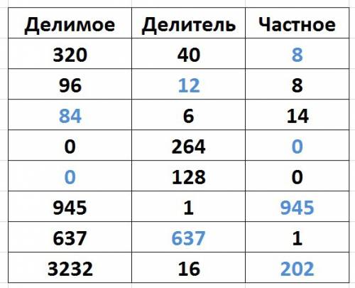 Заполните таблицу: делимое: 320, 96, -, 0, -, 945, 637, 3232 делитель: 40, -, 6, 264, 128, 1, -, 16