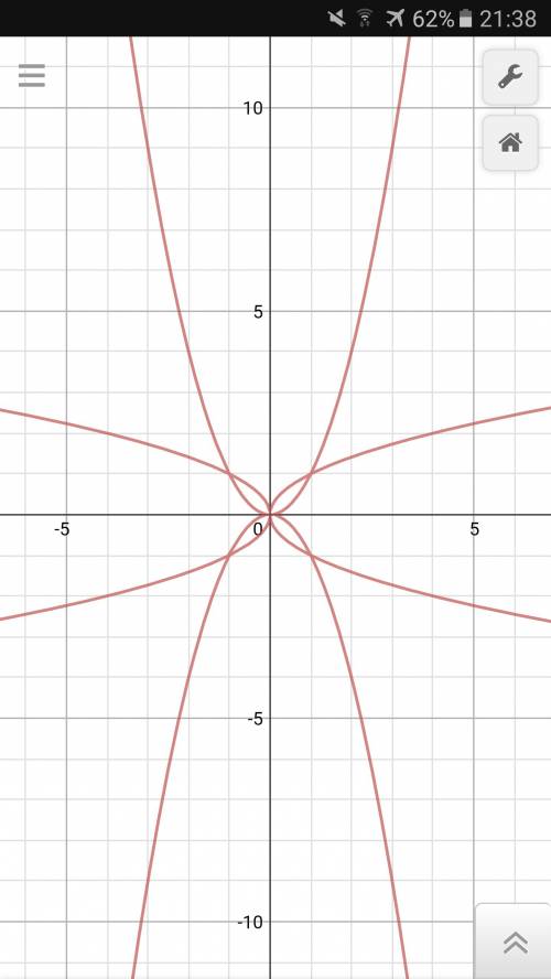 Постройте график уравнения : (y²-x⁴)(y⁴-x²)=0