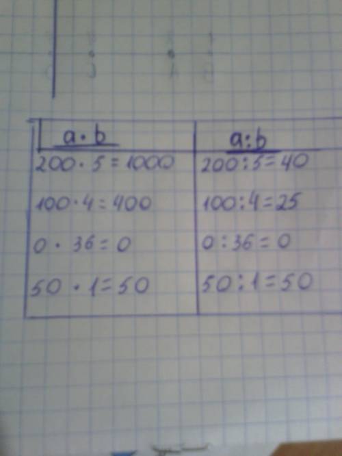 Втаблице представлены значения выражений при заданных значениях входящих в них букв a 200 100 0 50 b