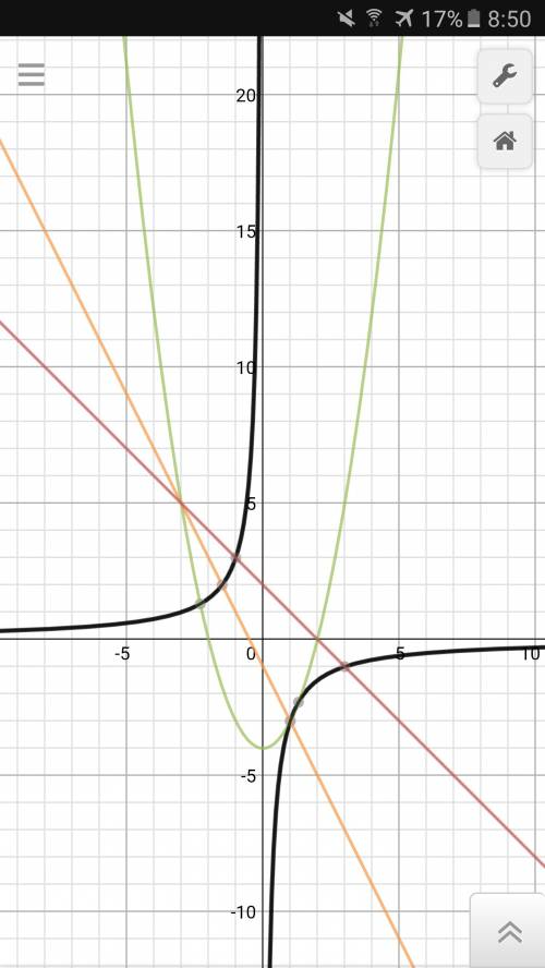 Решите графически систему уравнений 1) х^2 - у = 4 (х^2 х в квадрате 2х + у = -1 2) у = - 3/х ( ги