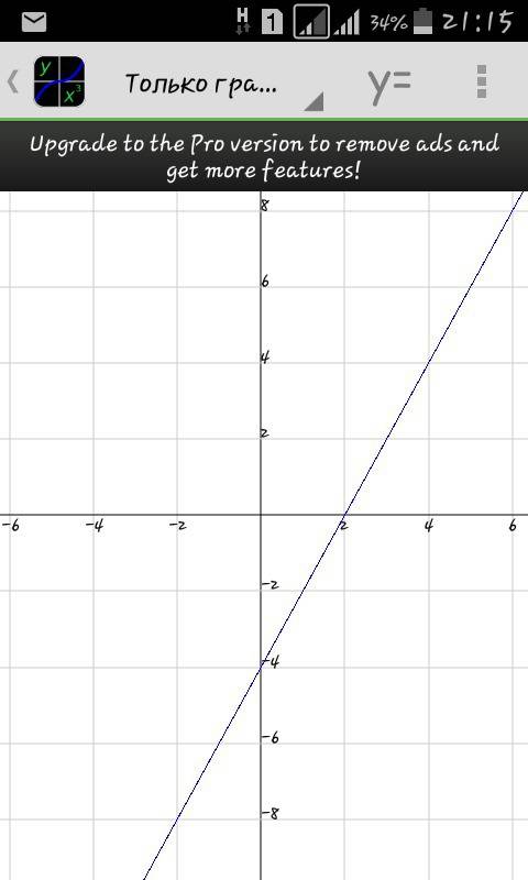 А) постройте график функций y=2x-4. б) укажите с графика , чему равно значение y при x=1,5.