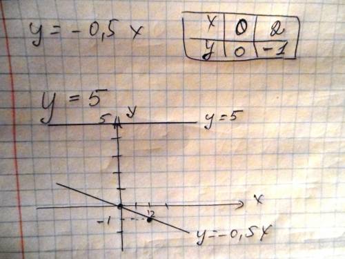 Водной и той же системе координат постройте графики функций: а)у= -0,5х; б) у=5