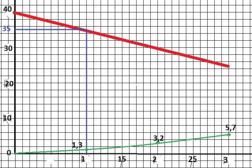 Движение двух автомобилей по шоссе задано уравнениями х1=40-5t и х2=t+0,3t^2. опишите характер движе