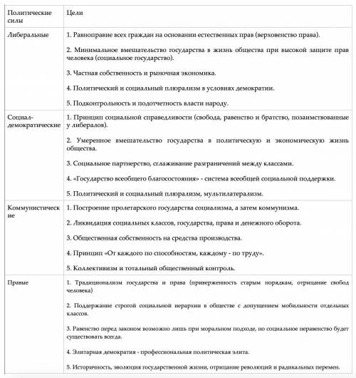 Цели политических сил в послевоенном мире: в виде таблицы 1)либеральные; 2)социал-демократические; 3