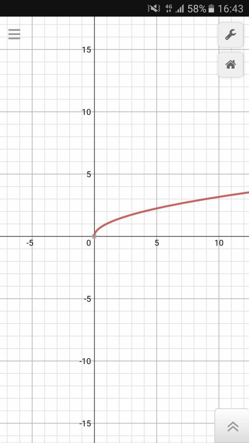 Решить надо постройте график функции у= корень х .по графику найдите 1) значение функции при х=0 , 2