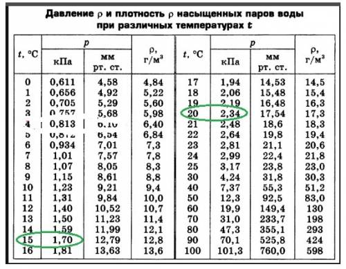 Якою е видносна вологисть повитря за температури 20 градусив цельсия якщо точка роси 15 градусив цел