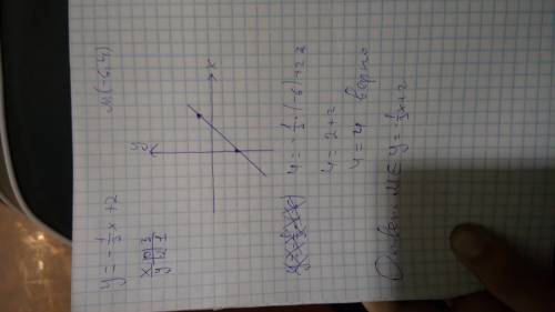 Постройте график функции заданной формулой у=-1/3х+2принадлежит ли точка м(-6; 4)графику этой функци