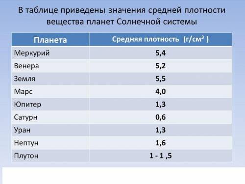 Зная ускорение свободного падения на поверхности земли (10 м/с^2) и радиус планеты (6400 км) , рассч